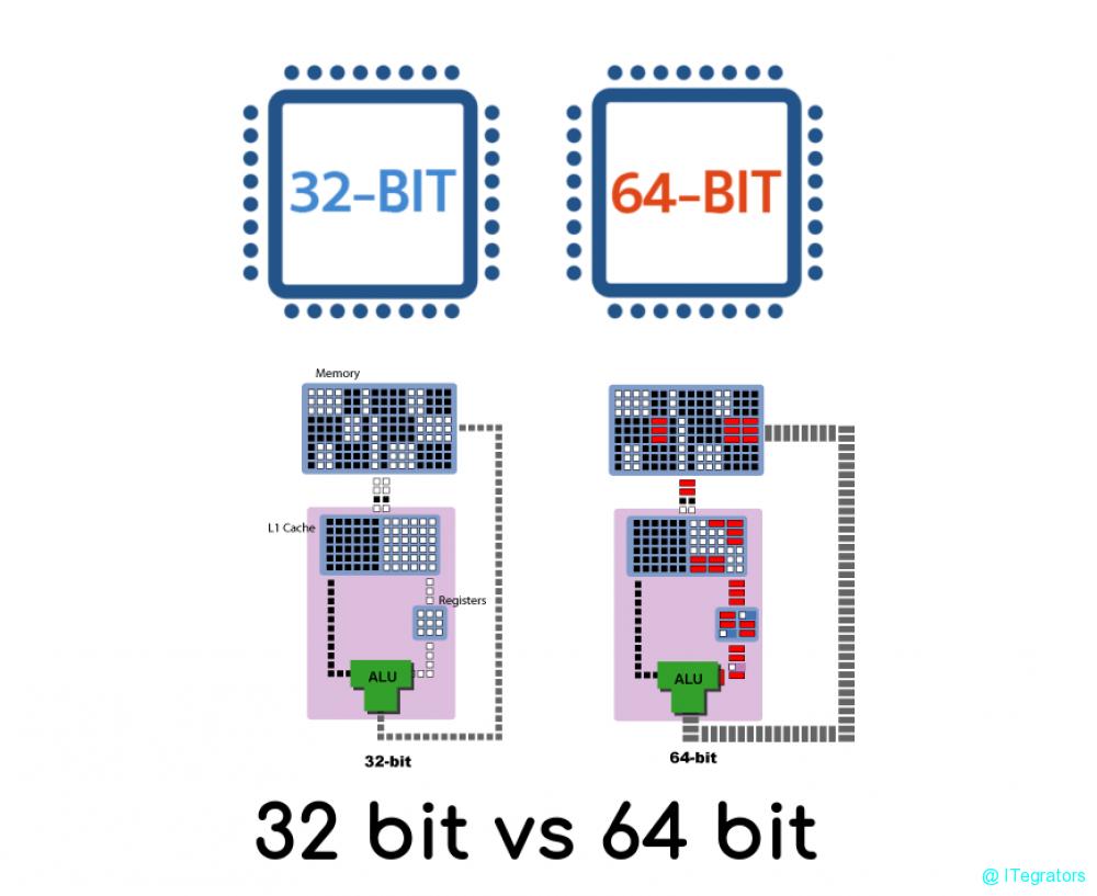 What’s the Difference Between 32-Bit and 64-Bit Windows?