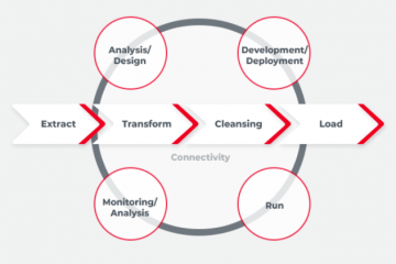 Real-time Data Integration: Benefits and Implementation Strategies