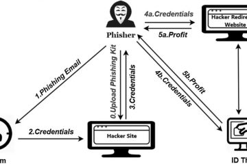 How Scammers Are Using ChatGPT to Steal Credentials