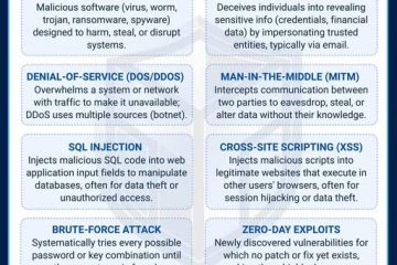 Common types of Cyber Attacks