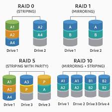 How RAID works and its types