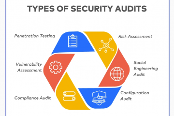 What is a Security Audit