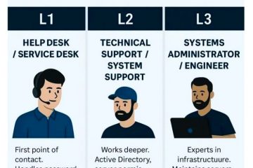 IT support levels