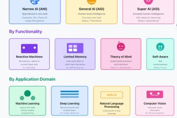 Different Types of AI and use-cases